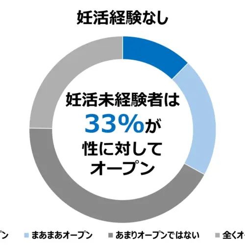 「性」にオープンな男性ほど、妊活もうまくいく？