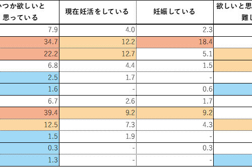 男性の「子どもが欲しい」率は全年代で女性を上回る