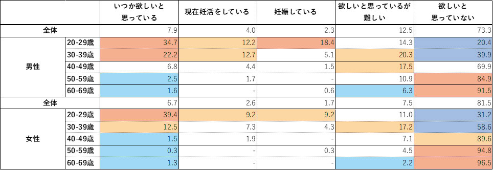 「子ども欲しくない」20代女性が3割…妊活のカギは“夫婦の会話”にあり