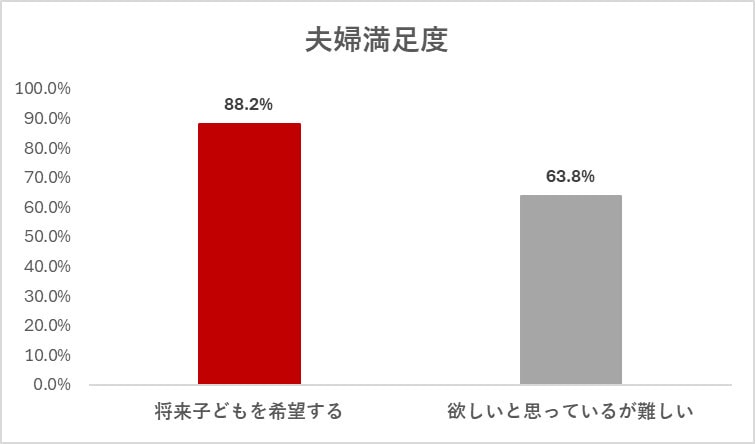 子どもを望む夫婦ほど仲良し？ 関係満足度にも差が！