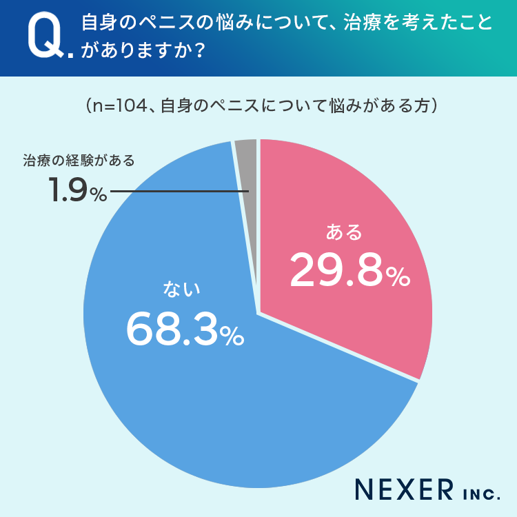 「アソコに自信がついた！」人気ユーチューバーも体験した、男性の包茎・増大手術の実態と最新治療