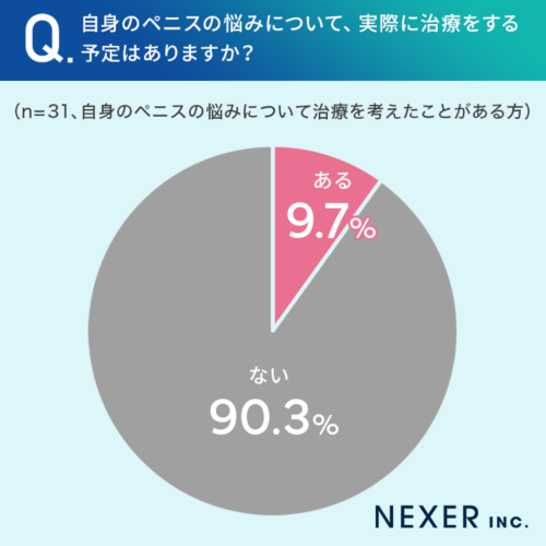 実際に「治療をする予定がある」と答えた人は全体の約1割