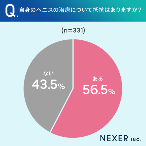 56.5％がペニスの治療に抵抗があると回答