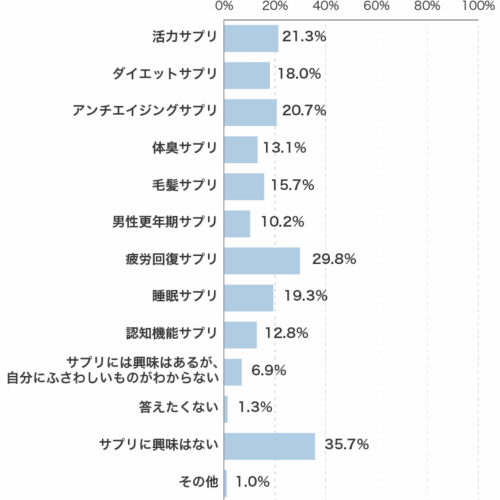 興味のあるサプリ1位は疲労回復サプリ