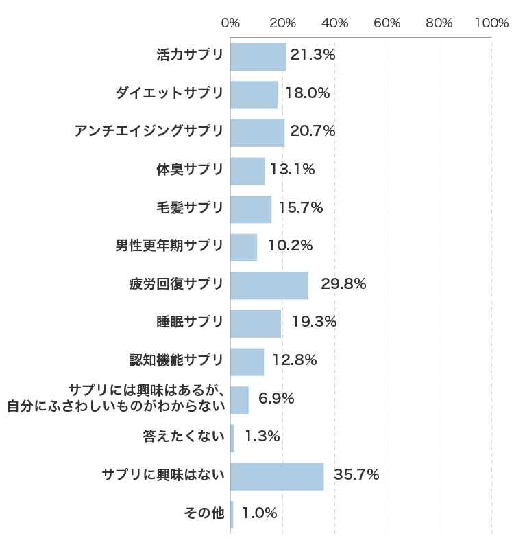 「なんか疲れ残るわ…」は病気のサイン!? 現代男子328人の本音で判明、疲労回復サプリが急増するワケ