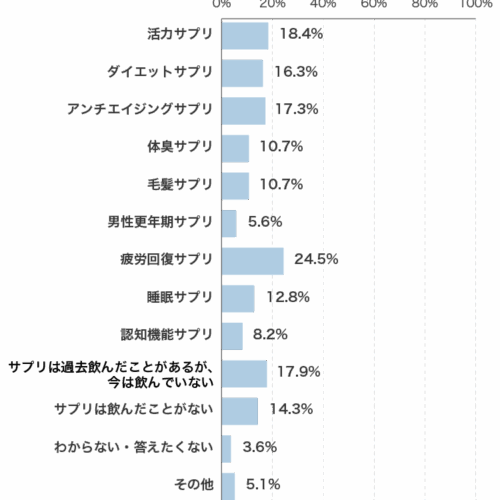 実際の利用でも疲労回復・活力系が上位独占