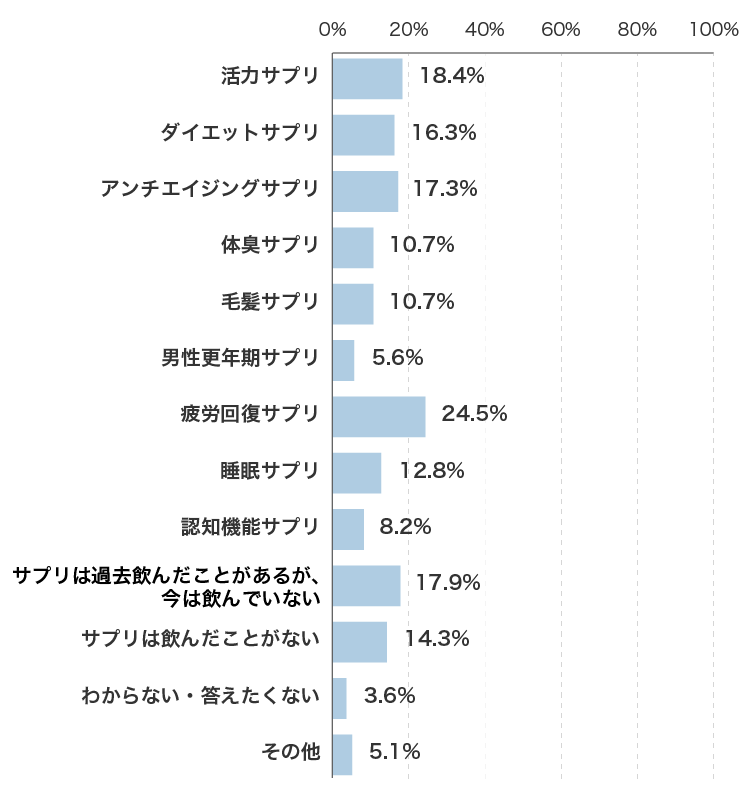 「なんか疲れ残るわ…」は病気のサイン!? 現代男子328人の本音で判明、疲労回復サプリが急増するワケ