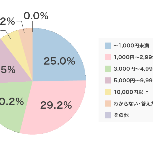 サプリに一定額をかける男性が増えている