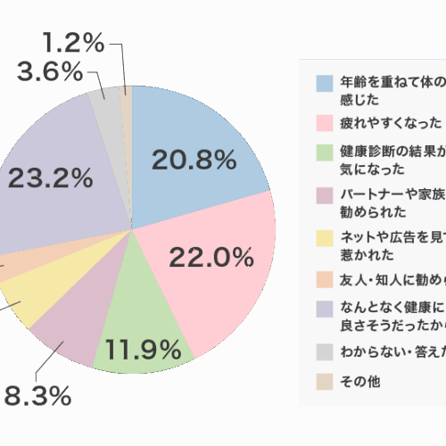 サプリを飲み始めた理由トップは「なんとなく健康によさそうだから」