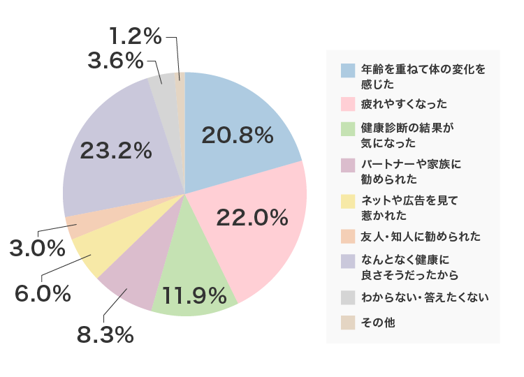 「なんか疲れ残るわ…」は病気のサイン!? 現代男子328人の本音で判明、疲労回復サプリが急増するワケ