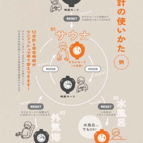 サウナの経過時間をアナログ針で測れる「サウナモード」（12分計）を搭載。通常の時計表示からボタンひとつで簡単に切り替えられ、手軽に計測可能となっている。