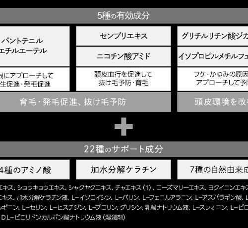 また合わせて髪の生育土壌である頭皮環境も整える設計を実現し、“発毛の促進” “抜け毛の予防” “かゆみ” “フケ”といった、男性の気になる悩みへとアプローチ。毎日のケアで頭皮を健やかに保ちながら、unoならではのスカルプケアを実現する。