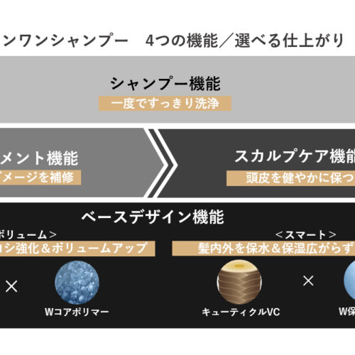 髪表面のダメージを補修しながら被膜を形成。柔軟性のあるハリ・コシを与え、根元からふんわり立ち上がる、軽やかなボリューム感を実現する。