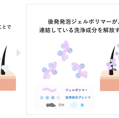さらに、汗や皮脂、スタイリング剤などに反応することで、洗っている間に次から次へと新たな泡を生む「後発発泡ジェルポリマー」によって、洗い流す最後まで泡が持続。きめ細かく濃密な泡が髪 1 本 1 本に密着し、毛穴まわりの微細な汚れまでアプローチすることで、1度ですっきり洗い上げる。