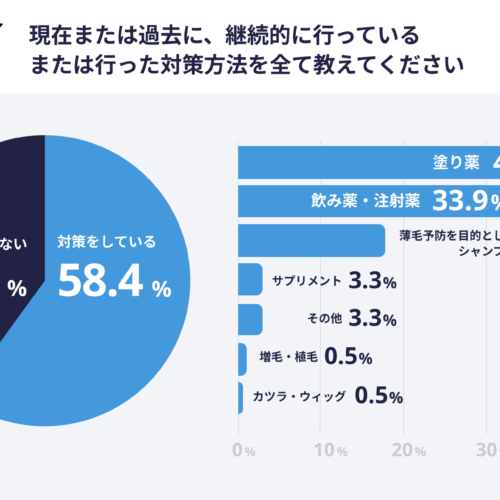 薄毛が気になって1年以上。それでも約3人に1人が「何もしていない」