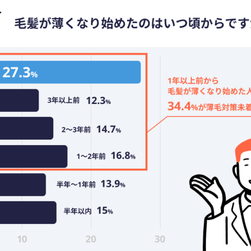 薄毛が気になって1年以上。それでも約3人に1人が「何もしていない」