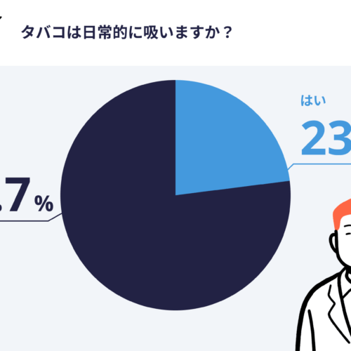 生活習慣は良好。それでも8割が「家族に薄毛の人がいる」