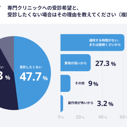 クリニックに行かない理由は「時間」と「お金」