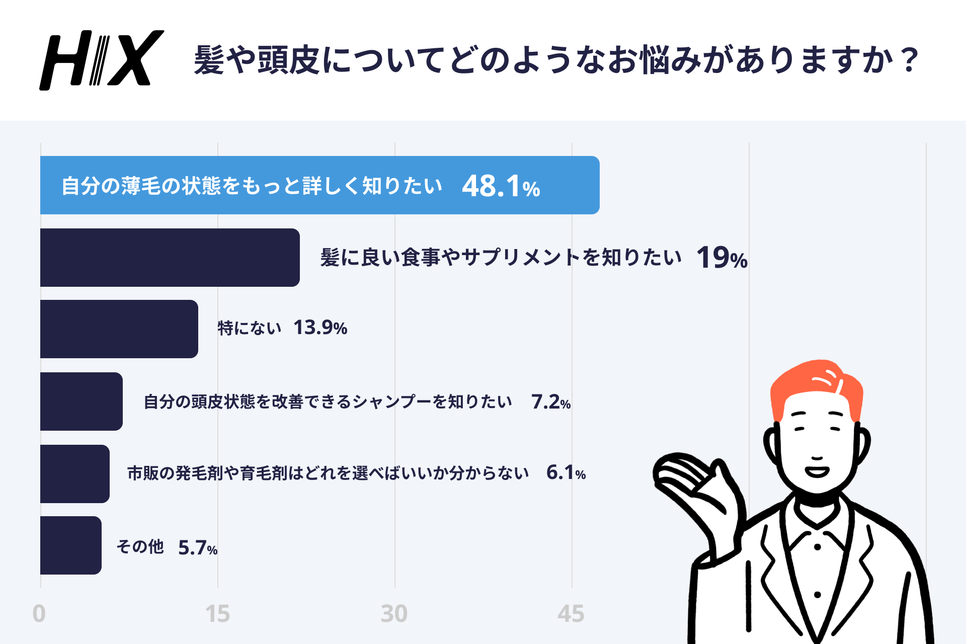 薄毛は遺伝だから仕方ない? 6000人調査で分かった“対策しない男”のリアル