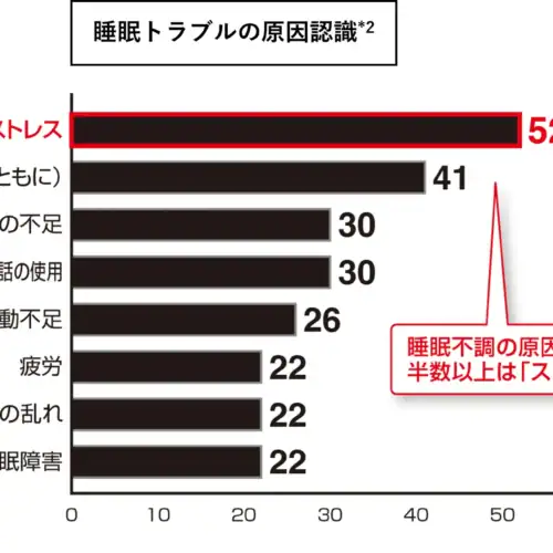 睡眠トラブルの原因の1位は「ストレス」
