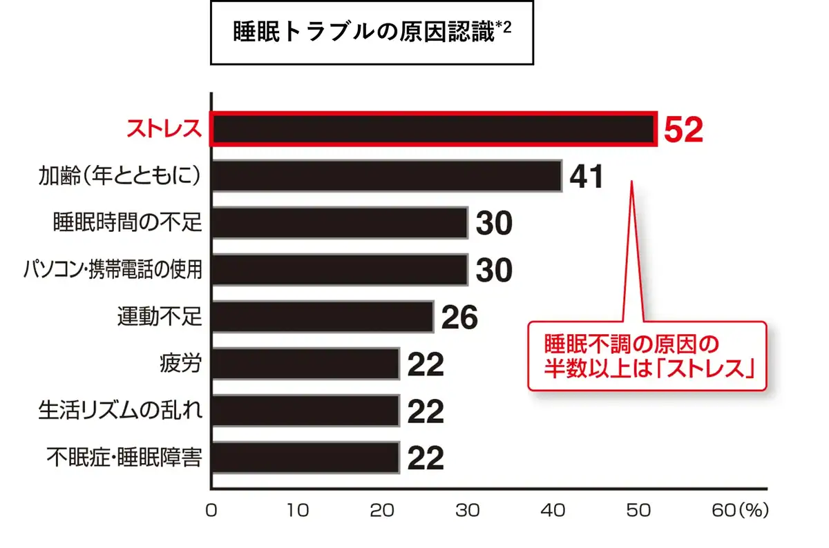 「寝ても疲れが取れない」は解決できる?スマートリングからリカバリーウェアまで、春の睡眠アップデート術