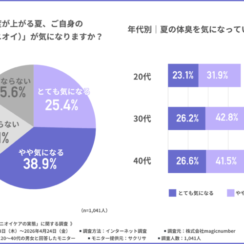 6割が自分のニオイを気にしている。30代以降はさらに自覚が急増