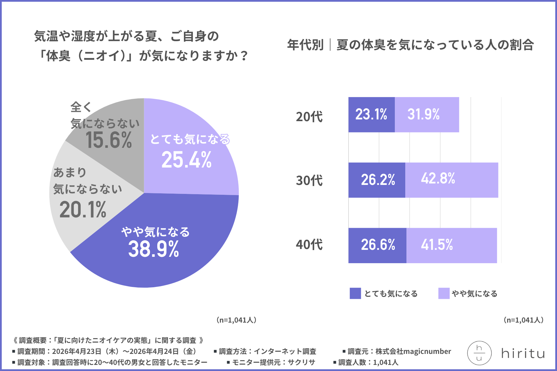 男のニオイが実はバレている意外な瞬間は?今すぐ見直すべき5大ニオイスポットの傾向と対策