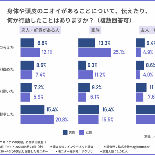 周囲の人のニオイが気になっても、本人には伝えないという人が多数