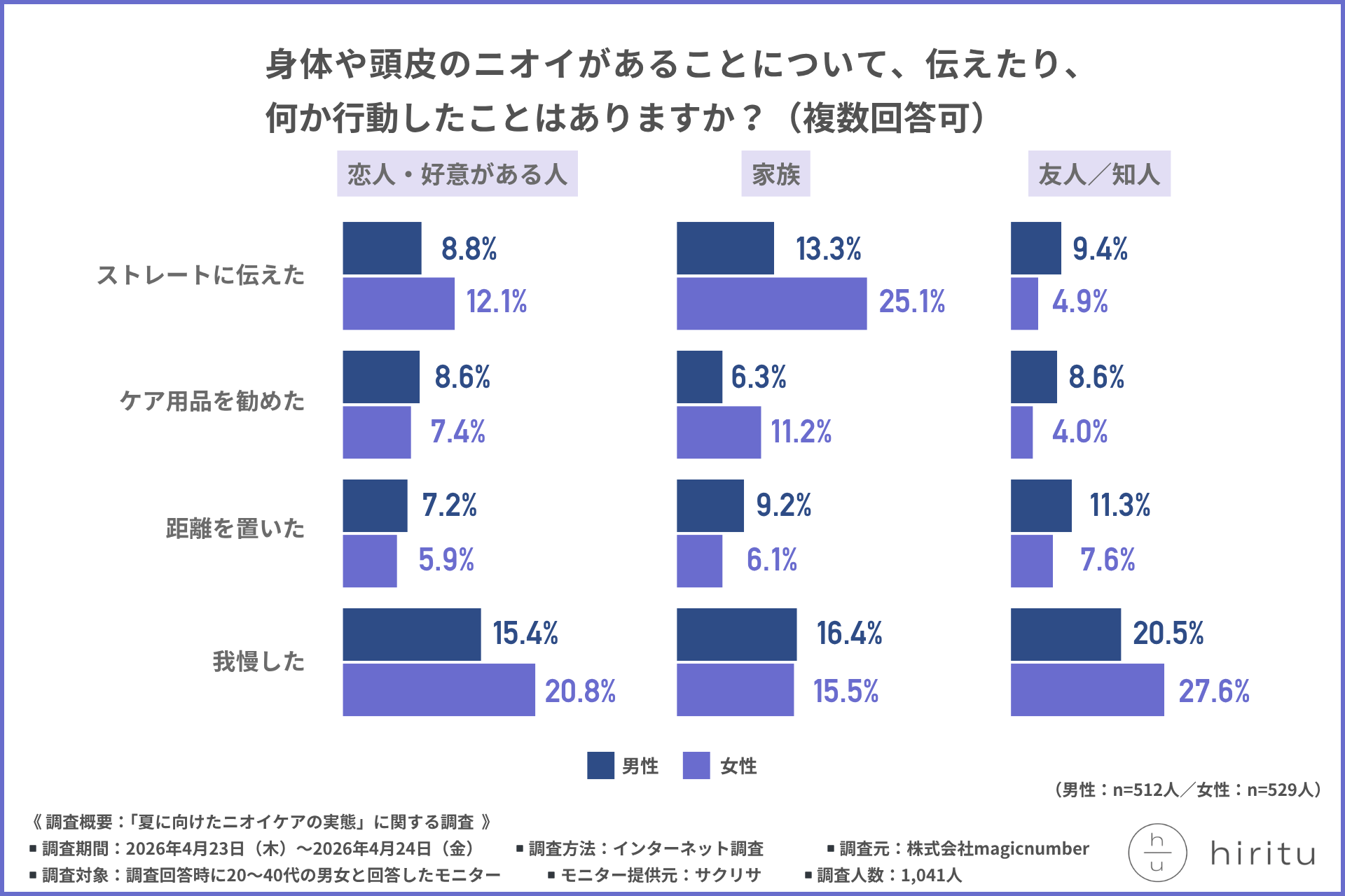 男のニオイが実はバレている意外な瞬間は?今すぐ見直すべき5大ニオイスポットの傾向と対策