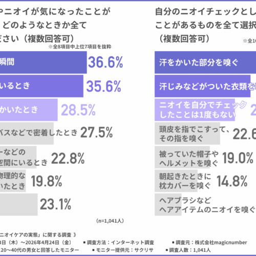 ニオイは“汗だくのとき”より日常でバレている