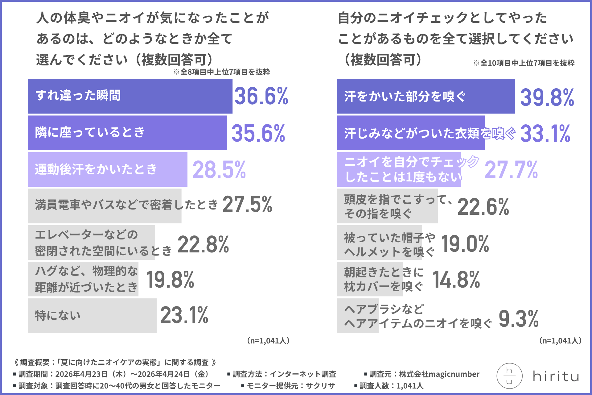 ニオイは“汗だくのとき”より日常でバレている