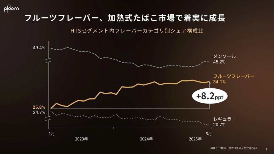 プルーム・オーラ 加熱式たばこ市場のシェア率