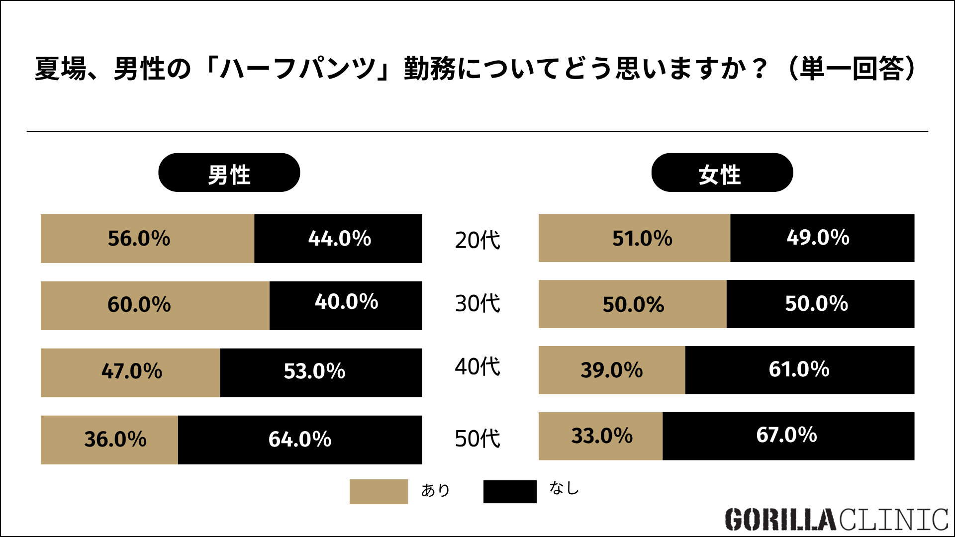 夏のハーフパンツ、実はすね毛が見られている?最新調査でわかった”清潔感”の境界線