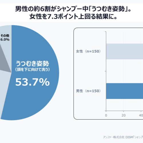 男性の約6割がシャンプー中「うつむき姿勢」