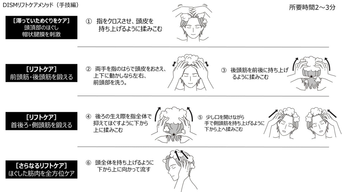 アンファー、DISM、手洗いのシャンプーメソッド