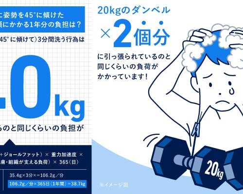 「うつむきシャンプー」が顔にかける負荷は年間で約40kg⁉
