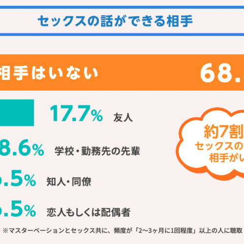 約7割の人が「セックスの話をする人がいない」と回答