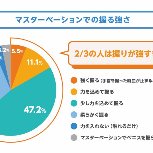 マスターベーション時に男性の63.8%が“握りすぎ”