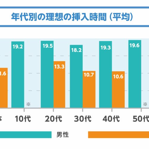 「理想の挿入時間」男性19.1分 vs 女性11.6分