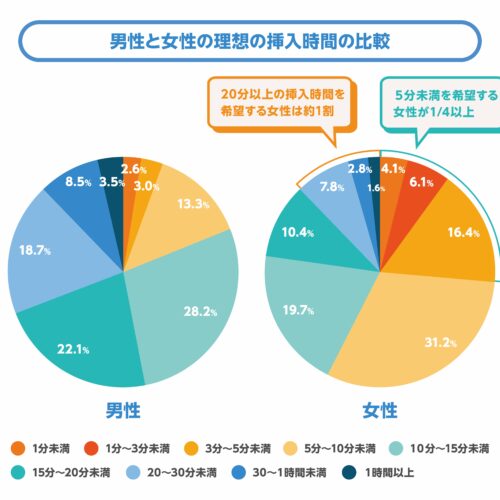 「理想の挿入時間」約8分のギャップの背景