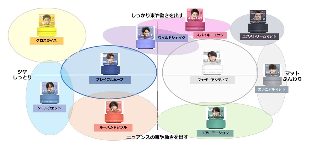 「ワックス離れ」は本当か? 2億個売れたギャツビー「ムービングラバー」20年目の大リニューアル!“自然な細束感”を作る新作4種を徹底解剖