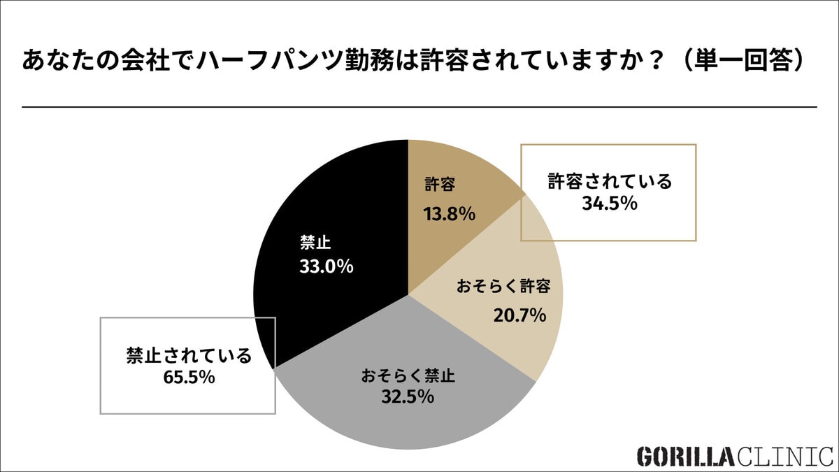 夏のハーフパンツ、実はすね毛が見られている?最新調査でわかった”清潔感”の境界線