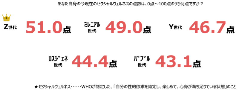 各世代のセクシャルウェルネスに関する自己採点は？