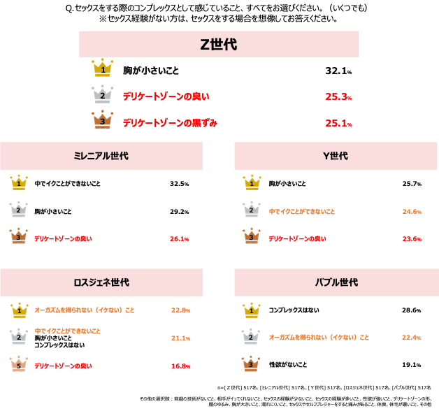 各世代のセックスをする際に抱いているコンプレックスは？