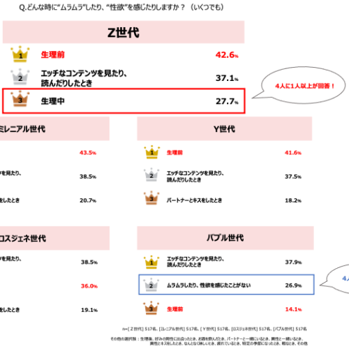 各世代がムラムラしたり性欲を感じるのはどんな時？