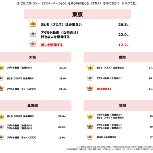 地域別、セルフプレジャー（マスターベーション）をする時のオカズは？