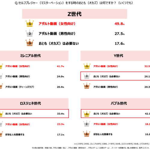 各世代のセルフプレジャー（マスターベーション）のオカズは？