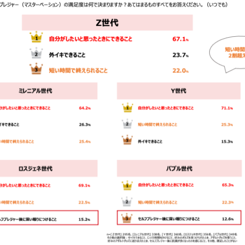 各世代のセルフプレジャー（マスターベーション）の満足度は何で決まる？