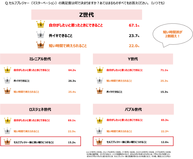 各世代のセルフプレジャー（マスターベーション）の満足度は何で決まる？