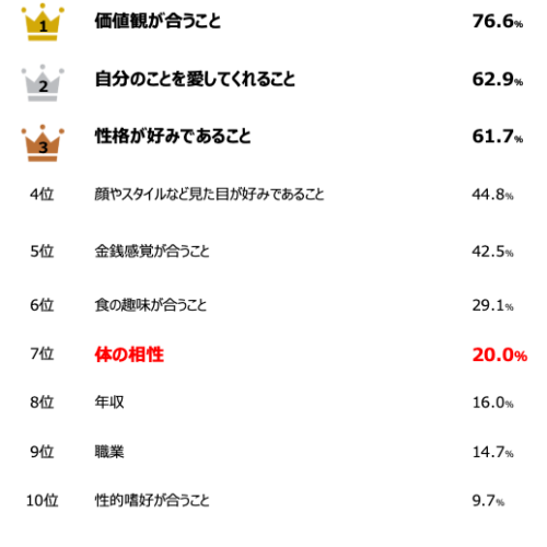 女性が付き合う前に重視することは？